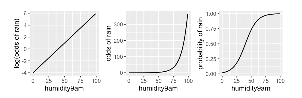 An example relationship between rain and humidity on the log(odds), odds, and probability scales (Example from Bayes Rules).